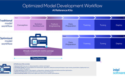 Intel’s AI Reference Kits Help Developers Get to Market Faster