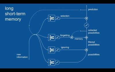 Recurrent Neural Networks (RNN) and Long Short-Term Memory (LSTM)