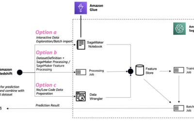 Leveraging Amazon Redshift Data, Scale ML Feature Development with Amazon SageMaker Feature Store