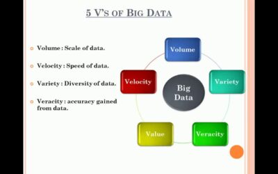 Introduction To Big Data in Hindi | 5 V’s of Big Data | Types of Big data